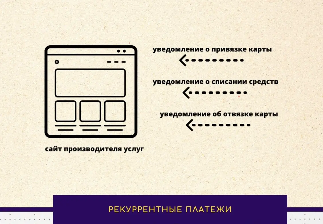 Уведомления производителю услуг на URL Уведомления производителю услуг на URL